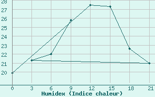 Courbe de l'humidex pour Reboly