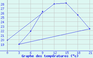 Courbe de tempratures pour Kisinev