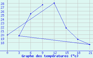 Courbe de tempratures pour Svetlograd