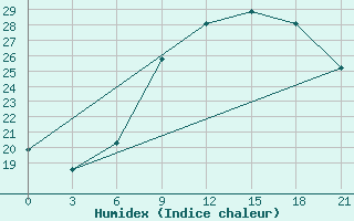 Courbe de l'humidex pour Kukes