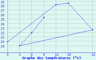 Courbe de tempratures pour Tataouine