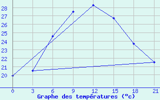 Courbe de tempratures pour Gorodovikovsk