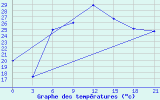 Courbe de tempratures pour Chornomors