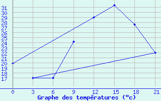 Courbe de tempratures pour Meknes