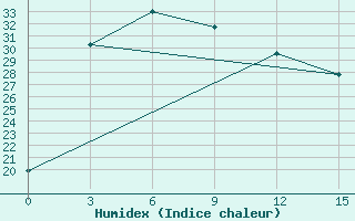 Courbe de l'humidex pour Fuding