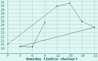 Courbe de l'humidex pour Milan (It)