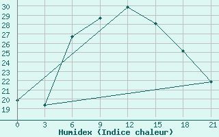 Courbe de l'humidex pour Tiraspol