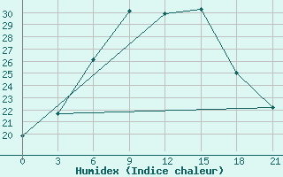 Courbe de l'humidex pour Suhinici