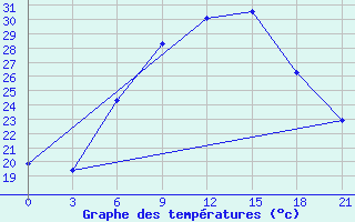 Courbe de tempratures pour Kagul