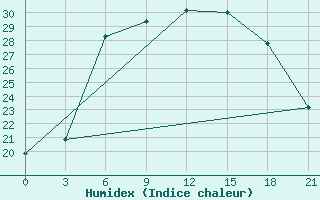 Courbe de l'humidex pour Bologoe