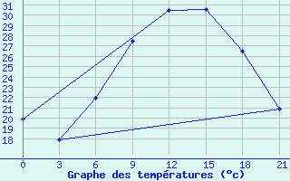 Courbe de tempratures pour Kamenka