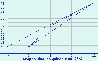 Courbe de tempratures pour Gyanja