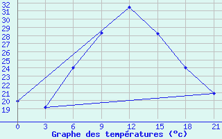 Courbe de tempratures pour Tabas