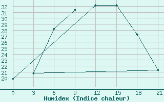 Courbe de l'humidex pour Valujki