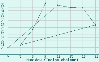 Courbe de l'humidex pour Vyborg