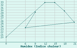 Courbe de l'humidex pour Thala