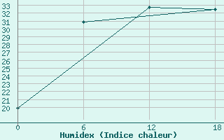 Courbe de l'humidex pour Padun