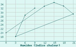 Courbe de l'humidex pour Uman