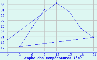 Courbe de tempratures pour Komrat