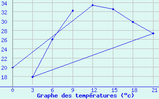 Courbe de tempratures pour Heet