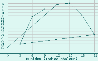 Courbe de l'humidex pour Bobruysr