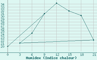 Courbe de l'humidex pour Orsa