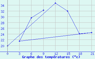 Courbe de tempratures pour Radishchevo