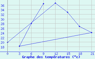 Courbe de tempratures pour Novyj Ushtogan