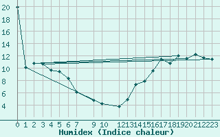 Courbe de l'humidex pour Kessler Agcm