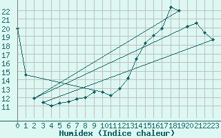 Courbe de l'humidex pour Delhi CS, Ont.