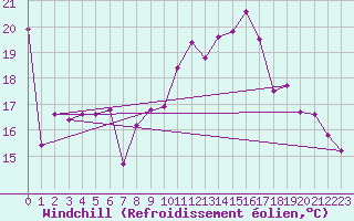 Courbe du refroidissement olien pour Bad Lippspringe