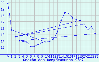 Courbe de tempratures pour Cabestany (66)