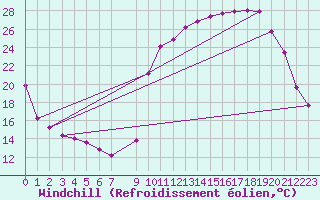 Courbe du refroidissement olien pour La Javie (04)