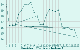 Courbe de l'humidex pour Mona