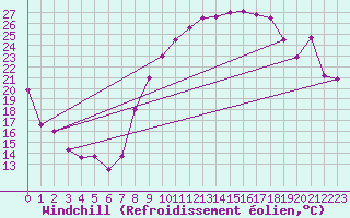 Courbe du refroidissement olien pour Poitiers (86)