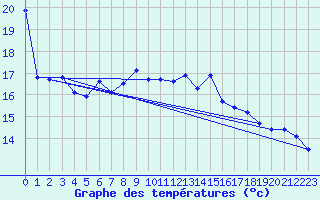 Courbe de tempratures pour Constance (All)