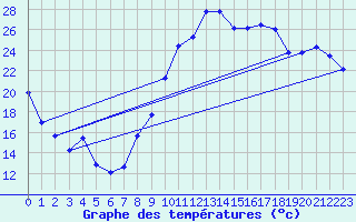 Courbe de tempratures pour Les Pennes-Mirabeau (13)