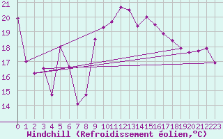 Courbe du refroidissement olien pour Ajaccio - Campo dell
