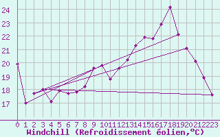 Courbe du refroidissement olien pour Cap Ferret (33)