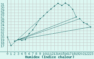 Courbe de l'humidex pour Freudenstadt