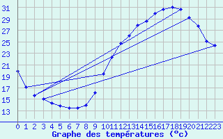Courbe de tempratures pour Toulouse-Blagnac (31)