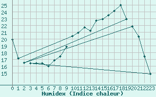 Courbe de l'humidex pour Gros-Rderching (57)