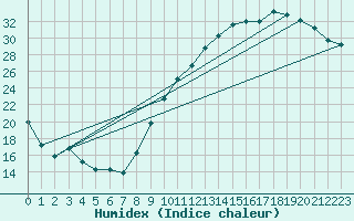 Courbe de l'humidex pour Bourges (18)