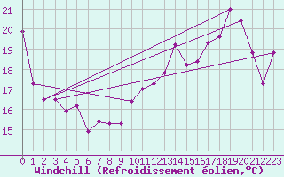 Courbe du refroidissement olien pour Charleville-Mzires (08)