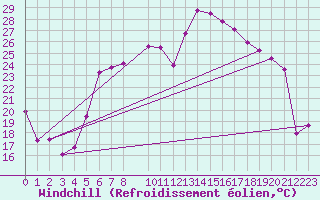 Courbe du refroidissement olien pour Chieming