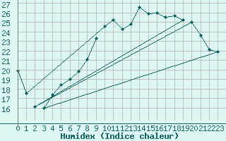 Courbe de l'humidex pour Saclas (91)