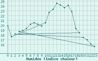 Courbe de l'humidex pour Verngues - Hameau de Cazan (13)
