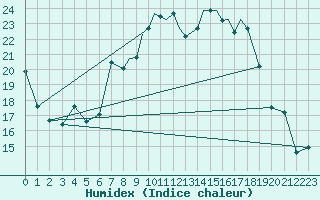 Courbe de l'humidex pour Shoream (UK)