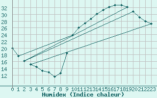 Courbe de l'humidex pour Anglars St-Flix(12)