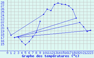 Courbe de tempratures pour Grazalema